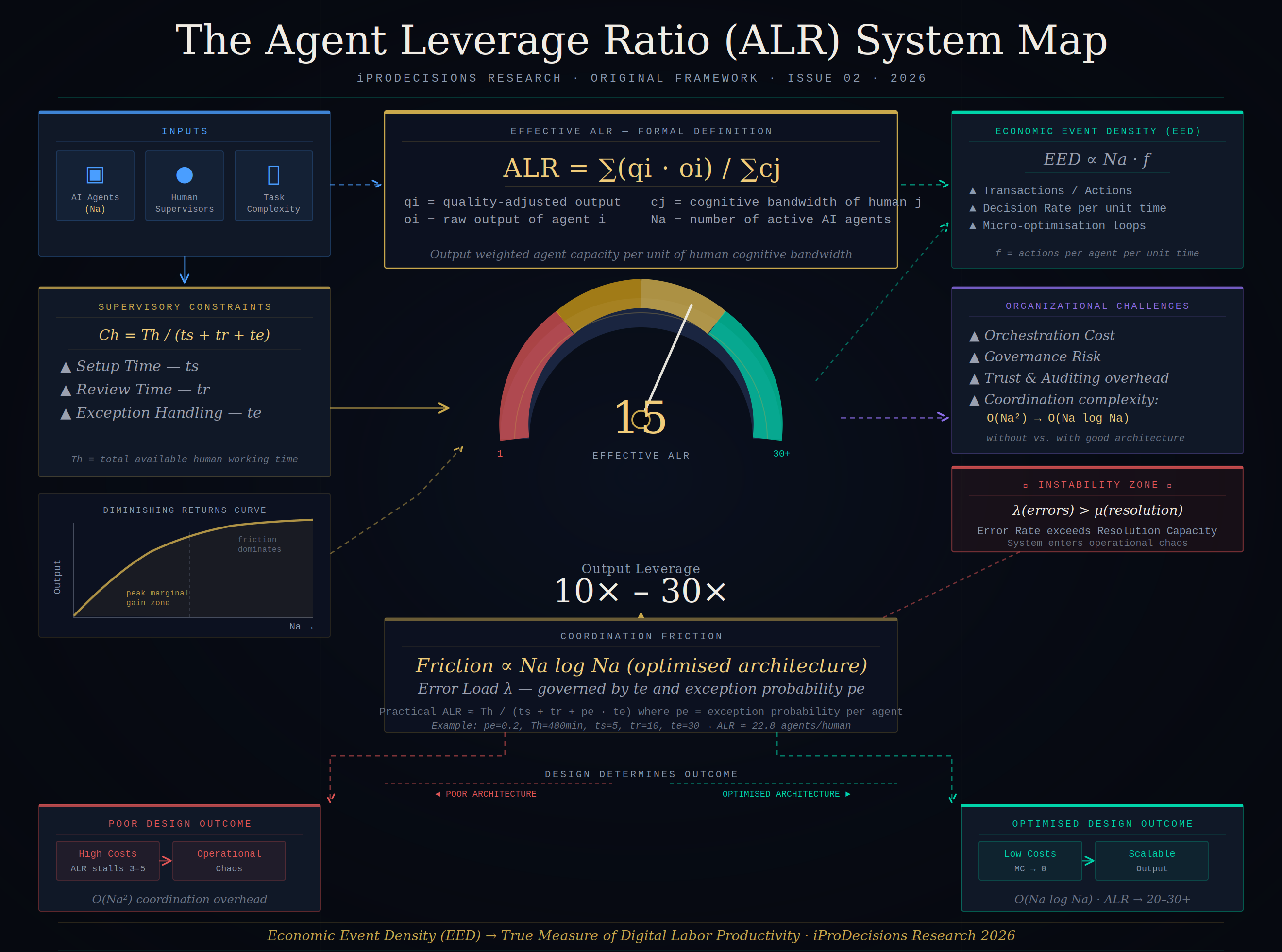 ALR System Map — Constraint Function for Digital Labor Scale